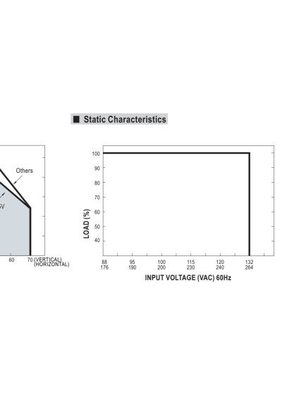 Mean Well RS-150-12 150 W 12 V DC CV LED power supply 12500 mA – static characteristic