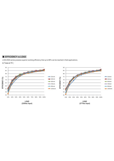 Mean Well LCM-25DA 25.2 W 350 mA–1050 mA selectable CC LED driver – efficiency versus load characteristic