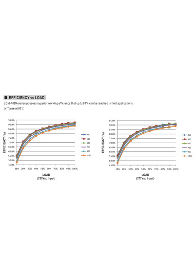 Mean Well LCM-40DA 42 W 350 mA–1050 mA selectable CC LED driver – efficiency versus load characteristic
