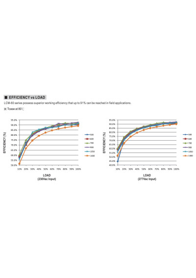 Mean Well LCM-60 60.3 W 500 mA–1400 mA selectable CC LED driver – efficiency versus load characteristic