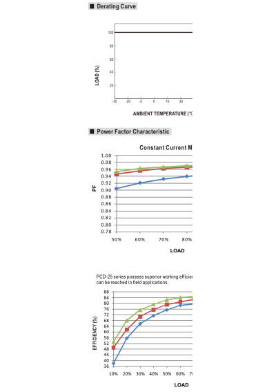 Mean Well PCD-25-700B 25.2 W 700 mA 24–36 V DC CC LED driver IP42 – derating characteristic