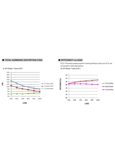 Zasilacz LED CV+CC Mean Well ELG-150-24DA 150 W – charakterystyka sprawności względem obciążenia