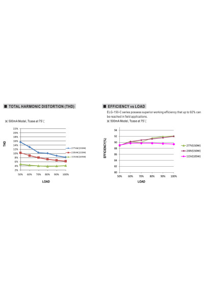 Mean Well ELG-150-C1400DA 149.8 W CC LED driver 1400 mA – efficiency versus load characteristic