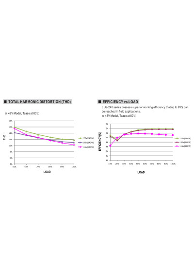 Zasilacz LED CV+CC Mean Well ELG-240-48B-3Y 240 W – charakterystyka sprawności względem obciążenia