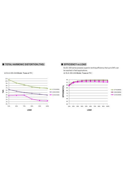 Mean Well ELG-300-24A 300 W CV+CC LED driver – efficiency versus load characteristic