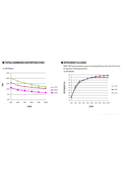 Mean Well HBG-160P-36A 158.4 W CV+CC LED driver – efficiency versus load characteristic