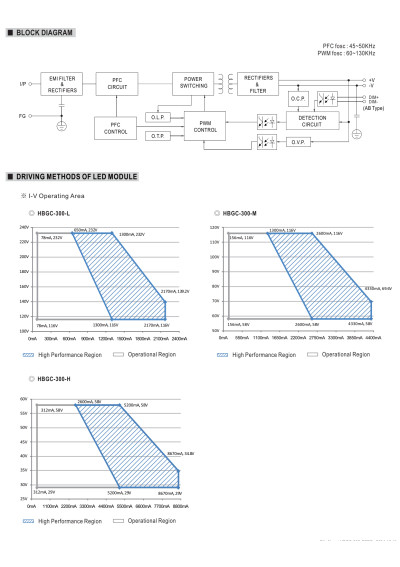 Zasilacz LED sta?ej mocy Mean Well HBGC-300-H-ADA 301,6 W – schemat blokowy