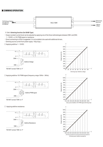 Mean Well HLG-100H-42B 95.76 W CV+CC LED driver – dimming diagram