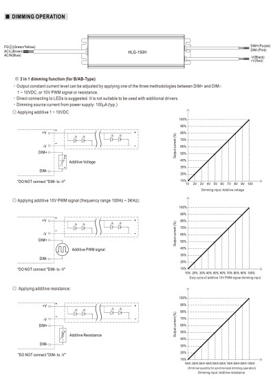Mean Well HLG-150H-20A 150 W CV+CC LED driver – dimming diagram