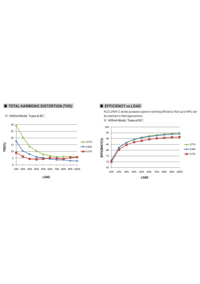 Mean Well HLG-240H-C2100D2 249.9 W CC LED driver 2100 mA – efficiency versus load characteristic