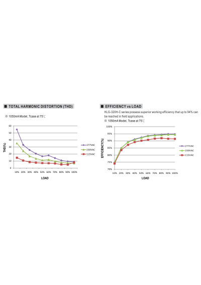 Mean Well HLG-320H-C1750B 320.25 W CC LED driver 1750 mA – efficiency versus load characteristic