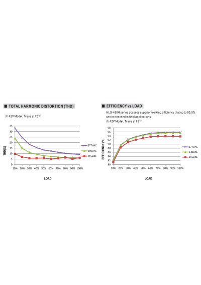 Mean Well HLG-480H-48B 480 W CV+CC LED driver – efficiency versus load characteristic