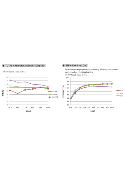 Mean Well HLG-600H-15B 540 W CV+CC LED driver – efficiency versus load characteristic