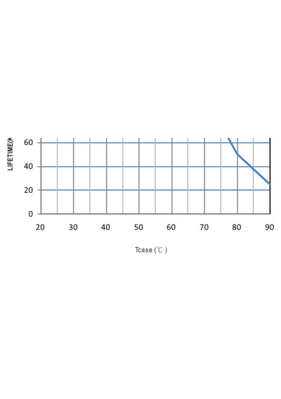Mean Well HLG-600H-24 600 W CV+CC LED driver – lifetime characteristic