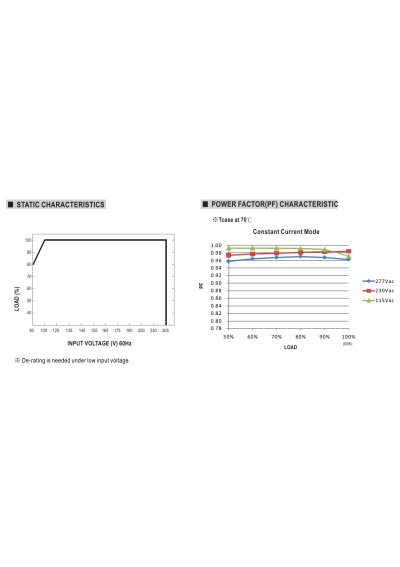 Zasilacz LED CV+CC Mean Well HLG-80H-30A 81 W – charakterystyka statyczna