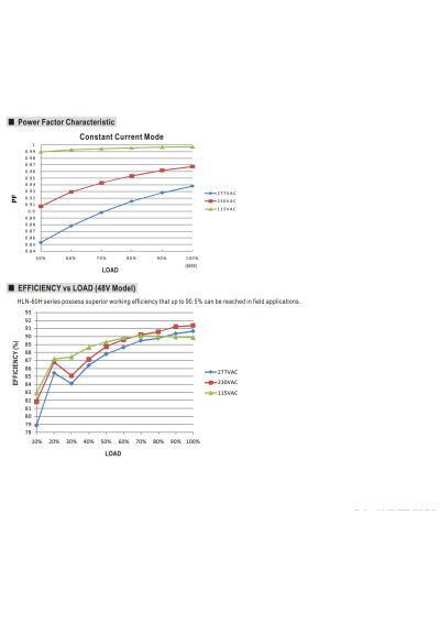 Mean Well HLN-60H-15A 60 W CV+CC LED driver – power factor characteristic