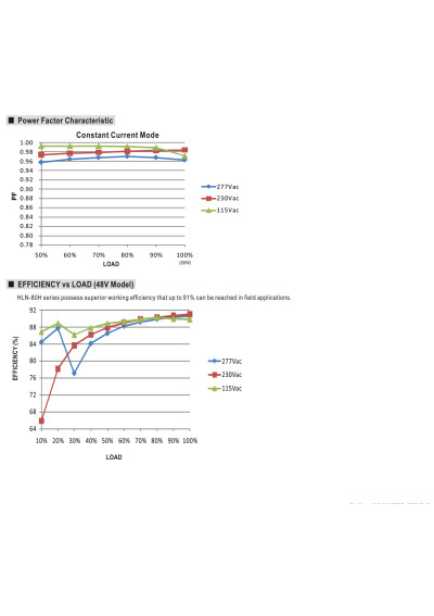 Zasilacz LED CV+CC Mean Well HLN-80H-15A 60 W – charakterystyka współczynnika mocy