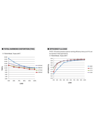 Mean Well HVGC-100-350AB 99.75 W CC LED driver 350 mA – efficiency versus load characteristic