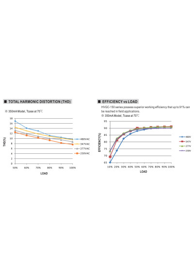 Mean Well HVGC-150-500AB 150 W CC LED driver 500 mA – efficiency versus load characteristic