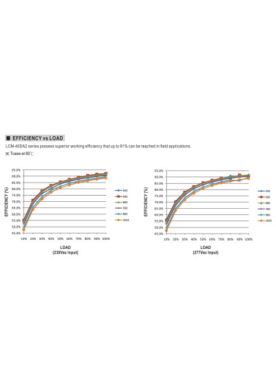 Mean Well LCM-40DA2 42 W selectable-current CC LED driver – efficiency versus load characteristic