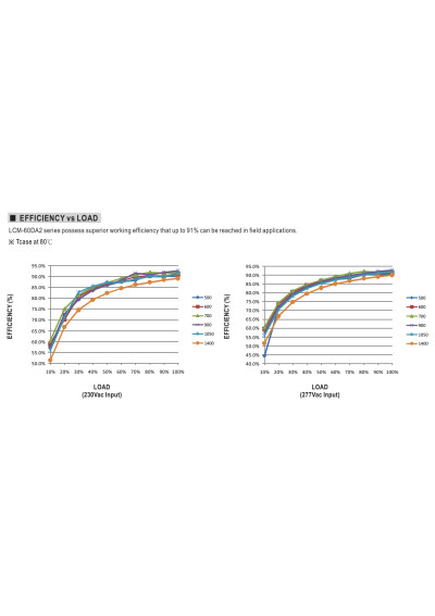 Mean Well LCM-60DA2 60.3 W selectable-current CC LED driver – efficiency versus load characteristic