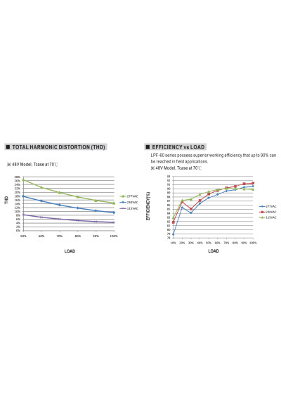 Mean Well LPF-60-30 60 W CV+CC LED driver – efficiency versus load characteristic