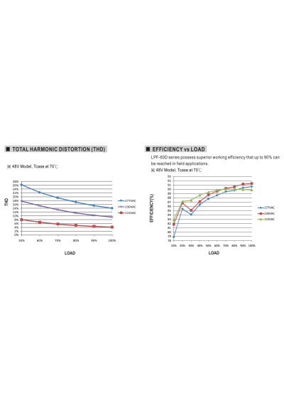 Mean Well LPF-60D-42 60.06 W CV+CC LED driver – efficiency versus load characteristic