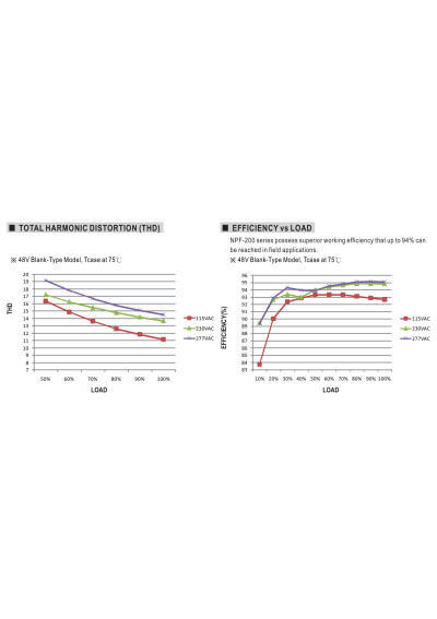 Mean Well NPF-200-48 200.1 W CV+CC LED driver – efficiency versus load characteristic