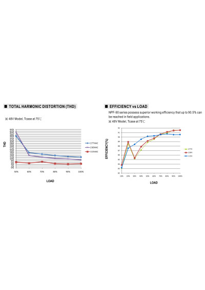 Mean Well NPF-90D-54 90.18 W CV+CC LED driver – efficiency versus load characteristic