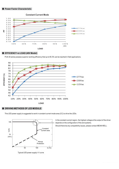 Mean Well PLN-30-12 29.7 W CC LED driver 3300 mA – power factor characteristic