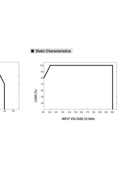 Mean Well PLN-30-12 29.7 W CC LED driver 3300 mA – static characteristic