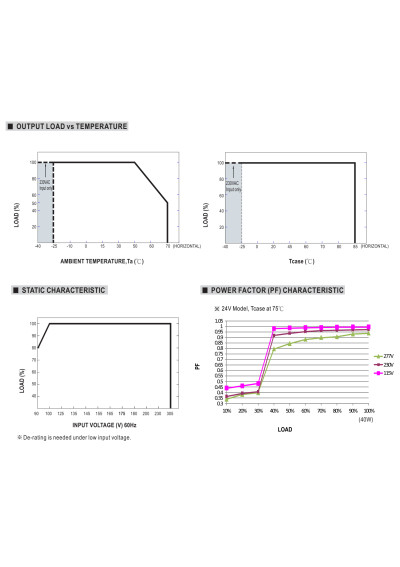 Mean Well PWM-40-36 40.32 W PWM-output CV LED driver 36 V DC – load versus temperature characteristic