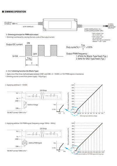 Mean Well PWM-60-24 60 W PWM-output CV LED driver 24 V DC – dimming diagram