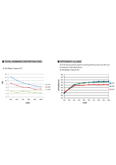 Mean Well SLD-50-12 50.4 W CV+CC LED driver – efficiency versus load characteristic