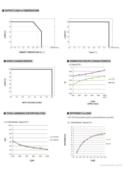 Mean Well LDC-55B 55 W constant-power LED driver – load versus temperature characteristic