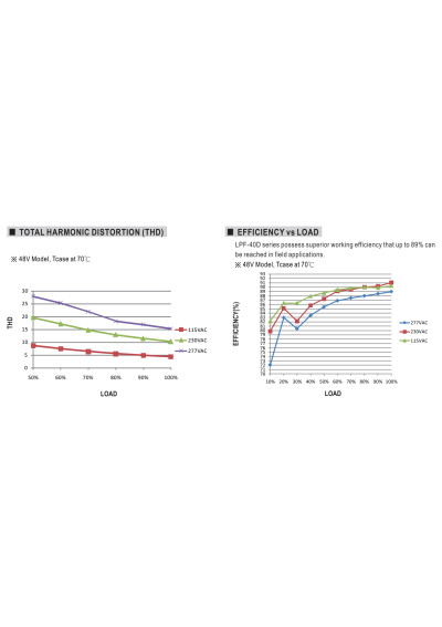 Mean Well LPF-40D-24 40.08 W CV+CC LED driver – efficiency versus load characteristic