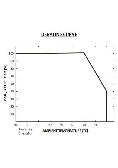 GLP GPCP-60-1050 power supply 63 CC IP67 – characteristic chart